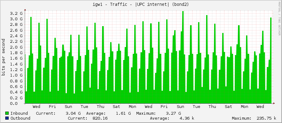 igw1 - Traffic - |UPC internet| (bond2)