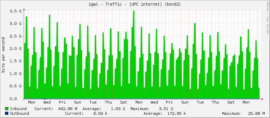 igw1 - Traffic - |UPC internet| (vlan3833)