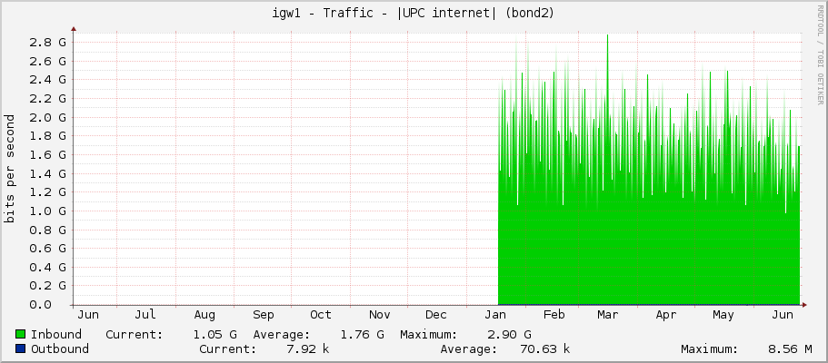 igw1 - Traffic - |UPC internet| (vlan3833)