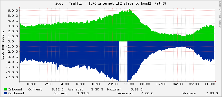 igw1 - Traffic - |UPC internet if2-slave to bond2| (eth6)