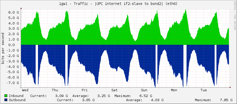 igw1 - Traffic - |UPC internet if2-slave to bond2| (eth6)