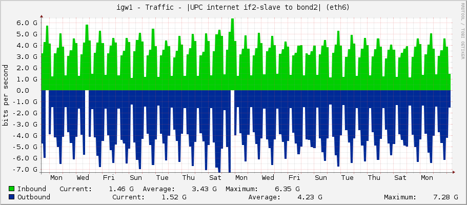igw1 - Traffic - |UPC internet if2-slave to bond2| (eth6)