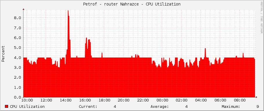 Petrof - router Nahrazce - CPU Utilization