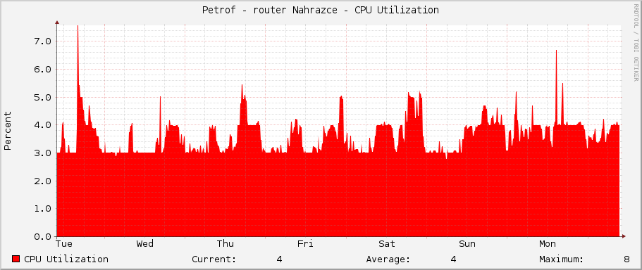 Petrof - router Nahrazce - CPU Utilization
