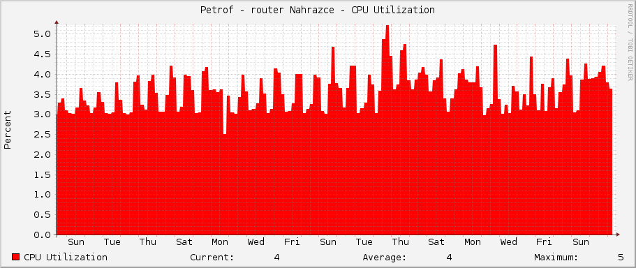 Petrof - router Nahrazce - CPU Utilization