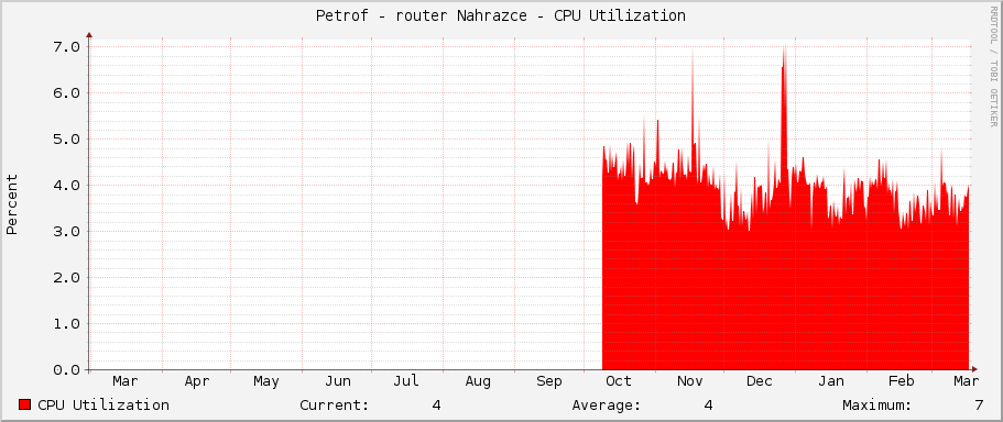 Petrof - router Nahrazce - CPU Utilization