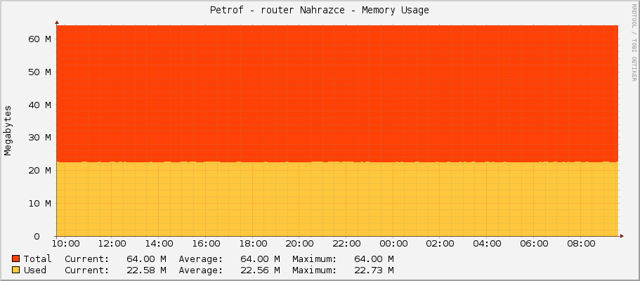 Petrof - router Nahrazce - Memory Usage