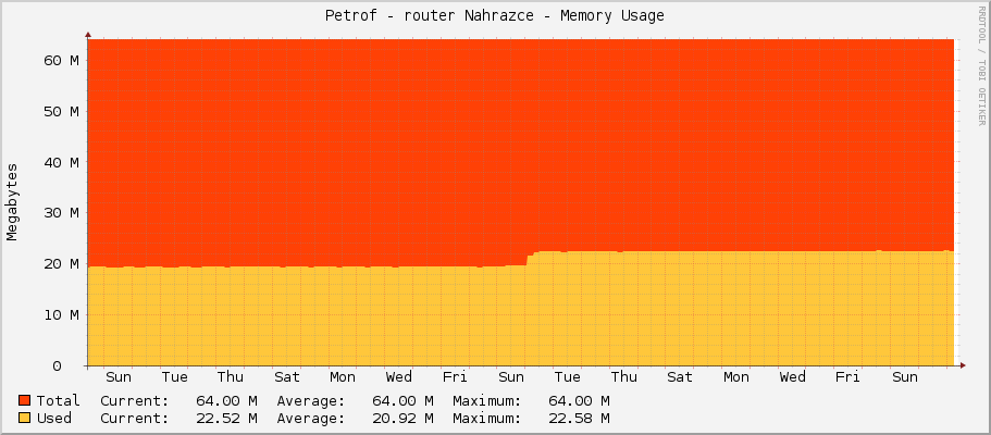 Petrof - router Nahrazce - Memory Usage