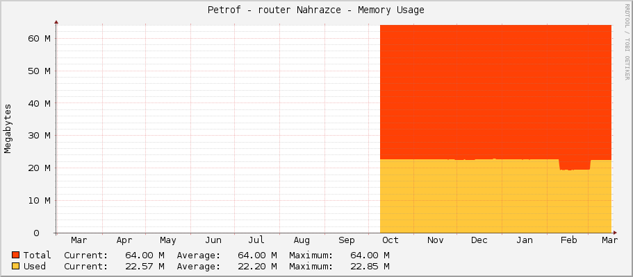 Petrof - router Nahrazce - Memory Usage