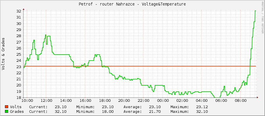 Petrof - router Nahrazce - Voltage&Temperature