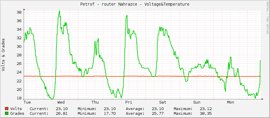 Petrof - router Nahrazce - Voltage&Temperature