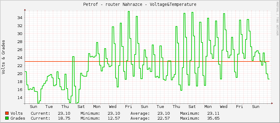 Petrof - router Nahrazce - Voltage&Temperature