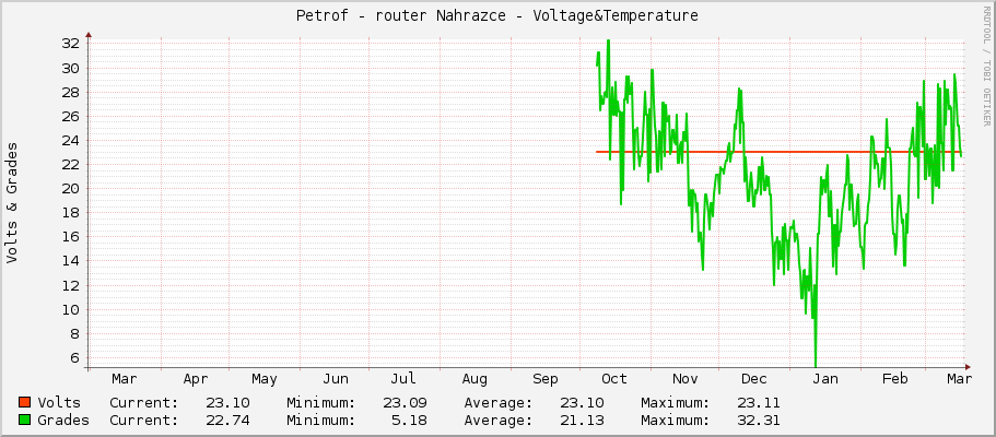 Petrof - router Nahrazce - Voltage&Temperature