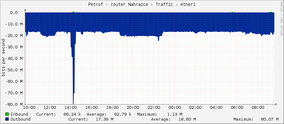 Petrof - router Nahrazce - Traffic - ether1