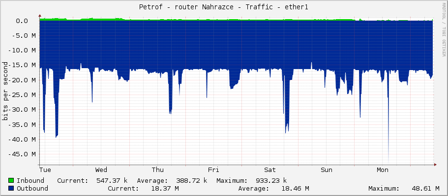 Petrof - router Nahrazce - Traffic - ether1