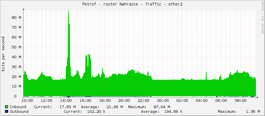 Petrof - router Nahrazce - Traffic - ether2