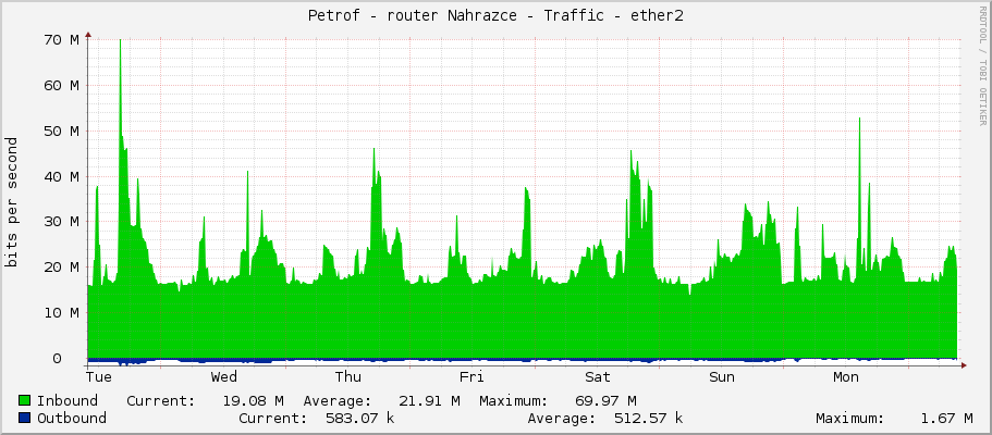 Petrof - router Nahrazce - Traffic - ether2