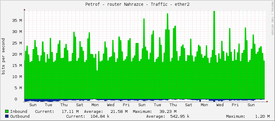 Petrof - router Nahrazce - Traffic - ether2