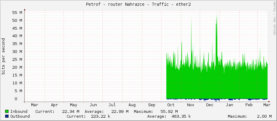 Petrof - router Nahrazce - Traffic - ether2