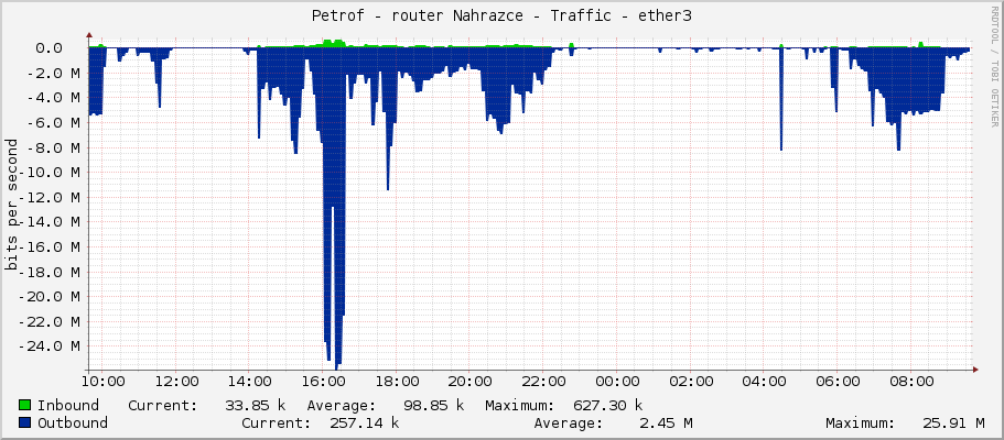 Petrof - router Nahrazce - Traffic - ether3