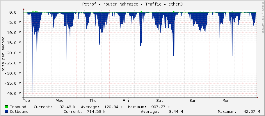 Petrof - router Nahrazce - Traffic - ether3