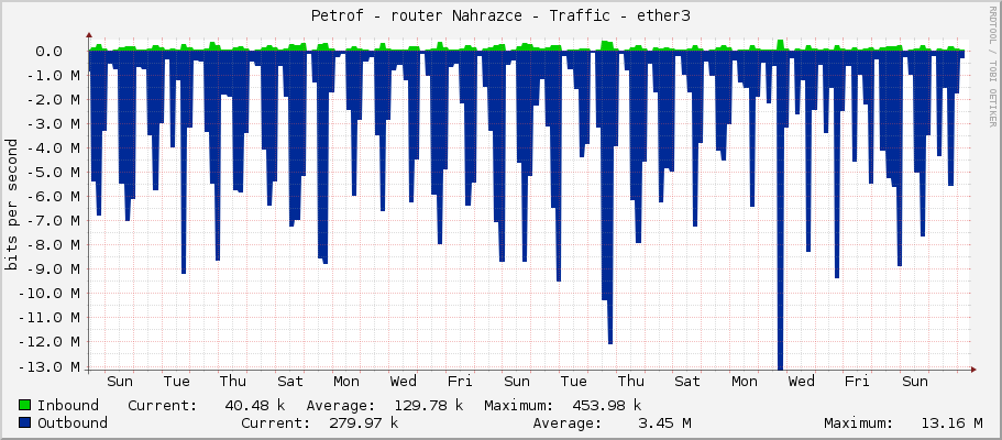 Petrof - router Nahrazce - Traffic - ether3