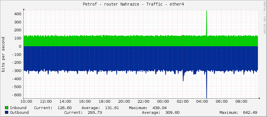 Petrof - router Nahrazce - Traffic - ether4