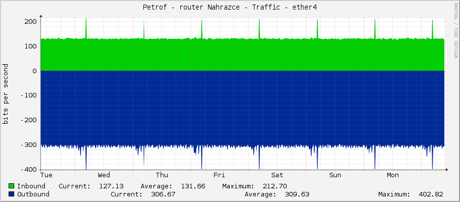 Petrof - router Nahrazce - Traffic - ether4