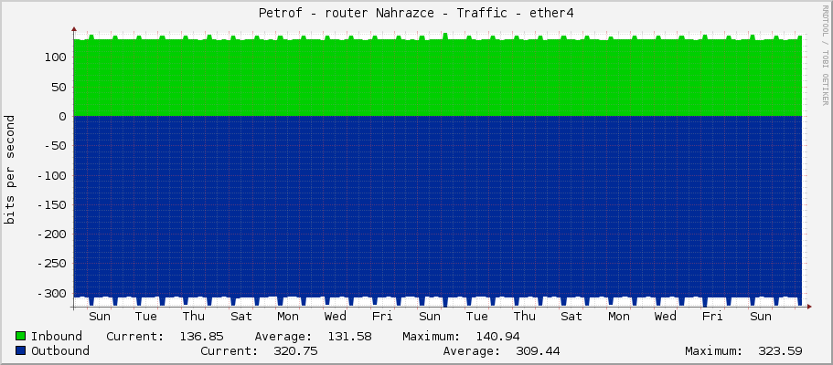 Petrof - router Nahrazce - Traffic - ether4