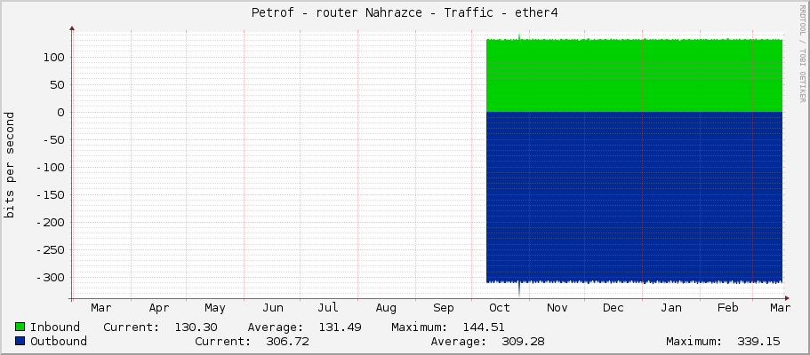 Petrof - router Nahrazce - Traffic - ether4