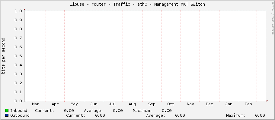 Libuse - router - Traffic - eth0 - Management MKT Switch