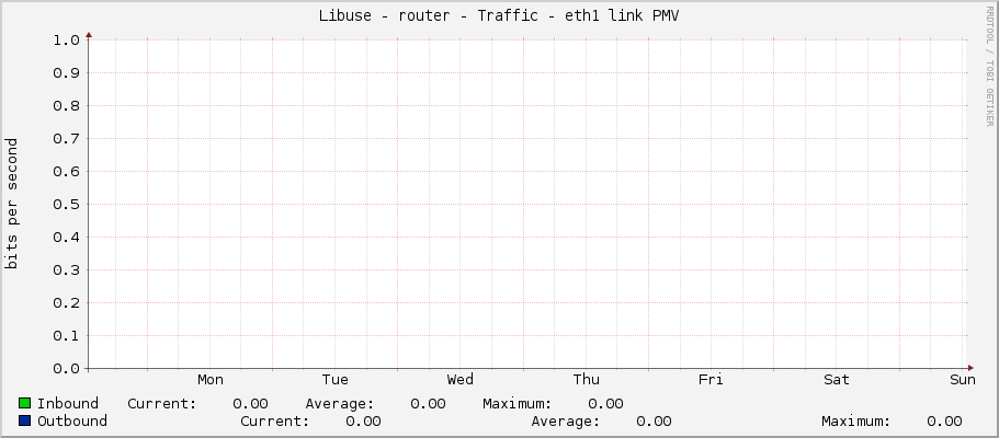 Libuse - router - Traffic - eth1 link PMV