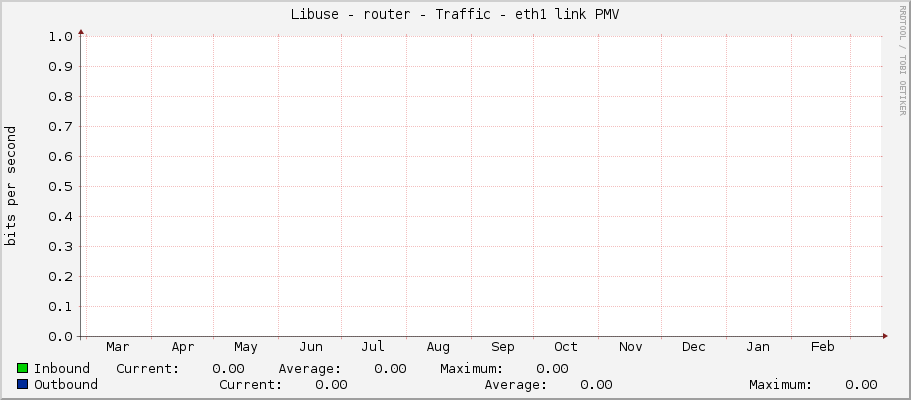 Libuse - router - Traffic - eth1 link PMV