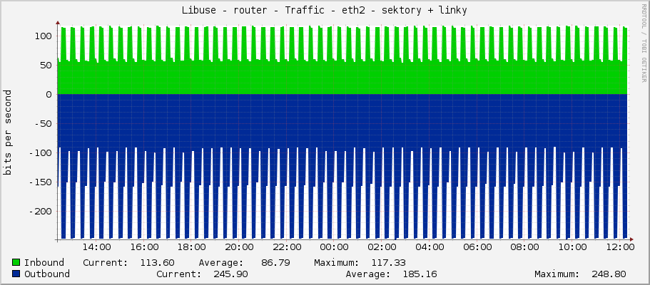 Libuse - router - Traffic - eth2 - sektory + linky