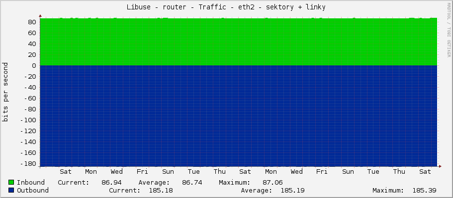 Libuse - router - Traffic - eth2 - sektory + linky