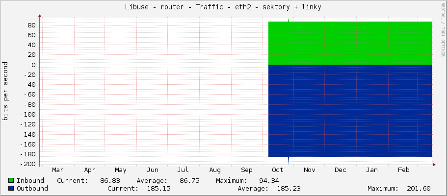 Libuse - router - Traffic - eth2 - sektory + linky