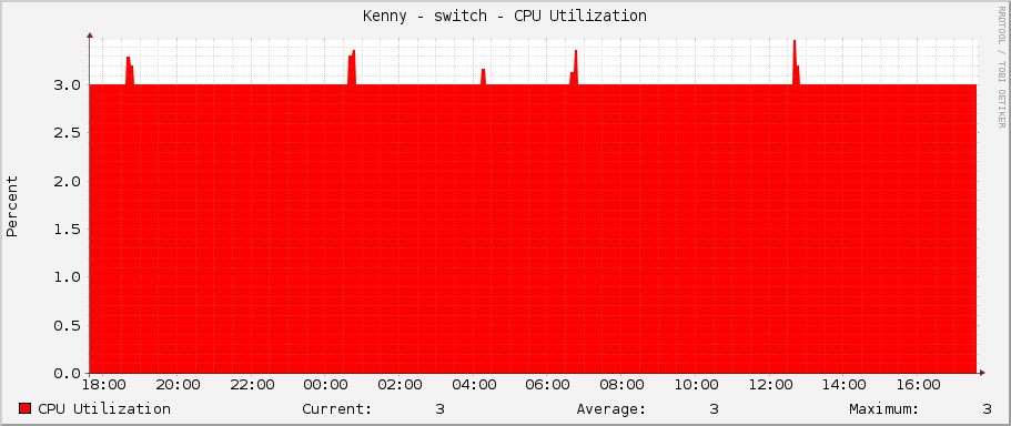 Kenny - switch - CPU Utilization