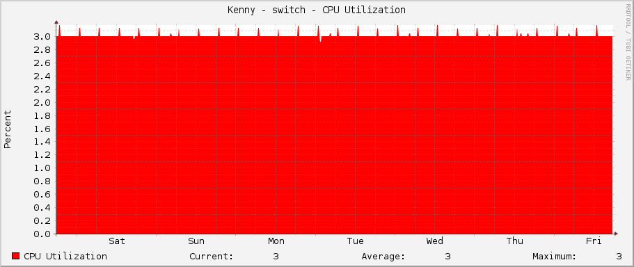 Kenny - switch - CPU Utilization
