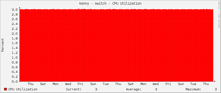 Kenny - switch - CPU Utilization