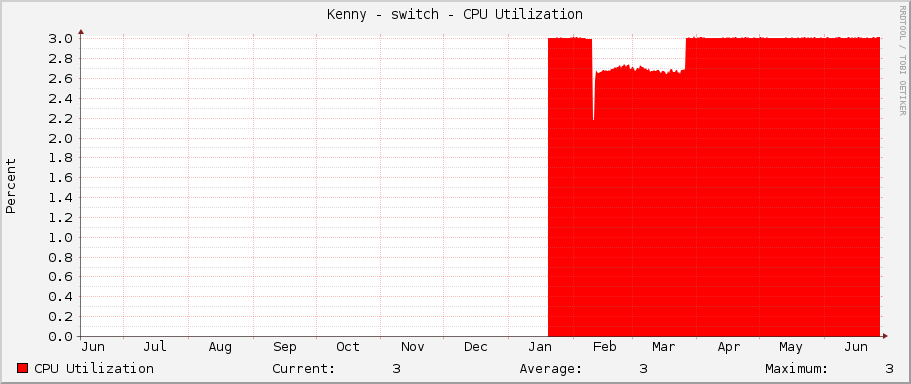 Kenny - switch - CPU Utilization