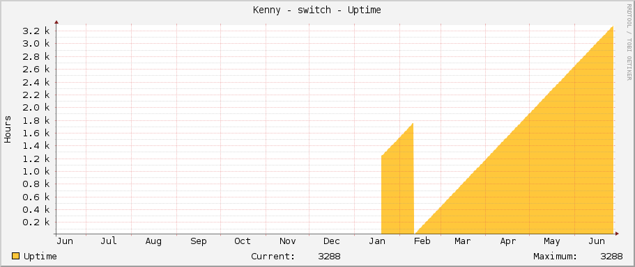 Kenny - switch - Uptime