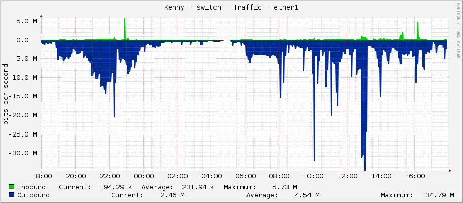 Kenny - switch - Traffic - ether1