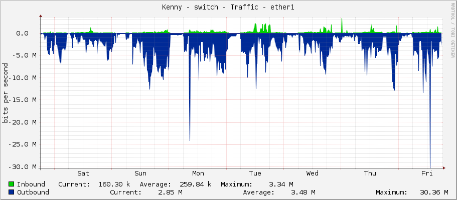 Kenny - switch - Traffic - ether1