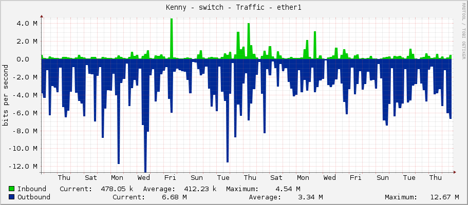 Kenny - switch - Traffic - ether1