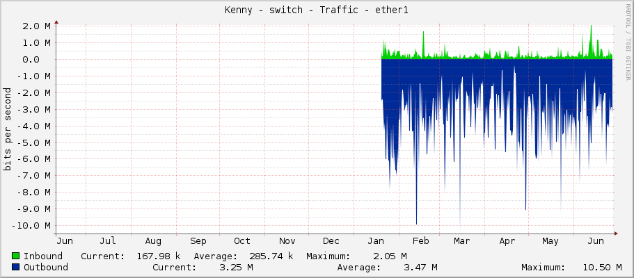 Kenny - switch - Traffic - ether1