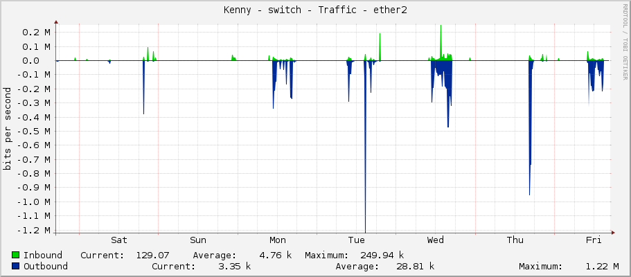 Kenny - switch - Traffic - ether2