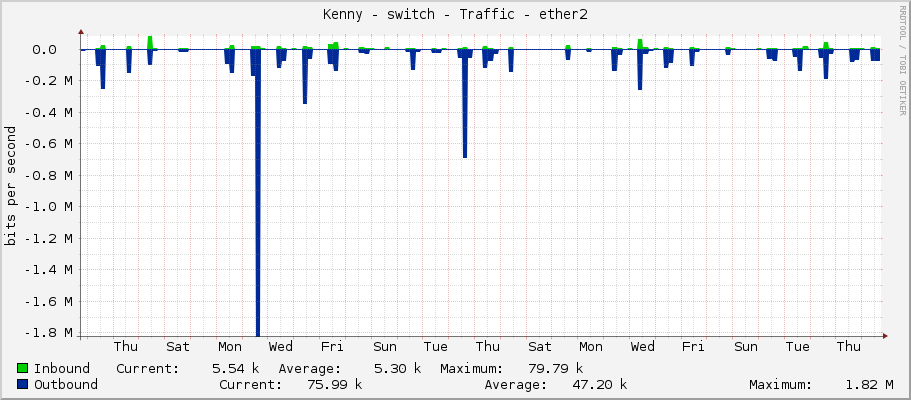 Kenny - switch - Traffic - ether2