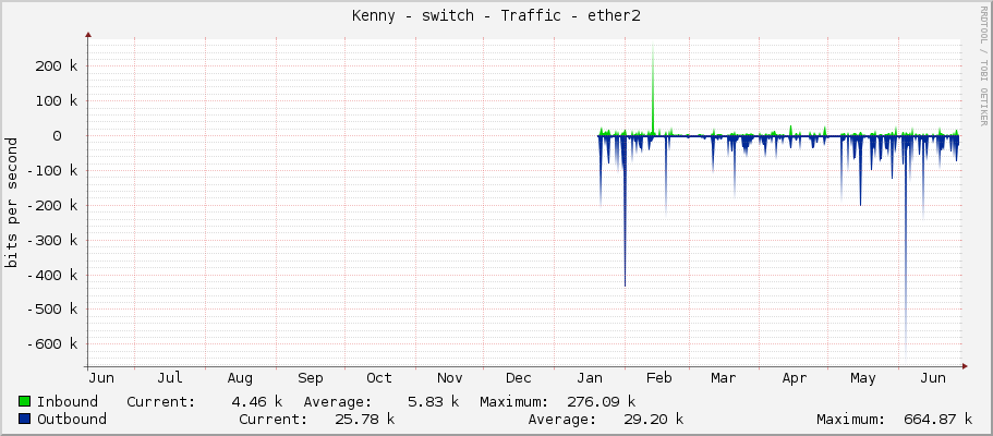 Kenny - switch - Traffic - ether2