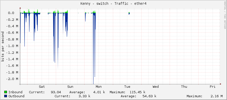 Kenny - switch - Traffic - ether4