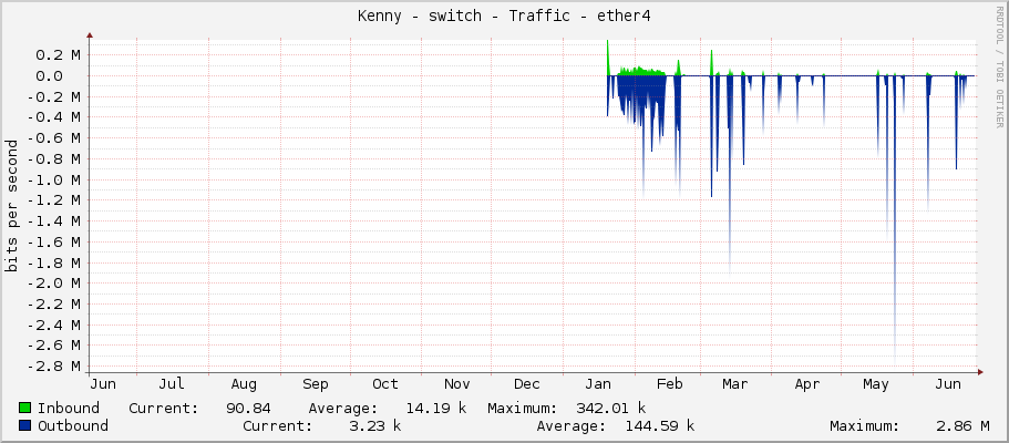 Kenny - switch - Traffic - ether4